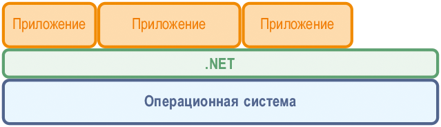Схема устройства .NET