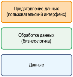 Три уровня