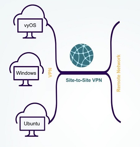 Схема Site-to-Site VPN