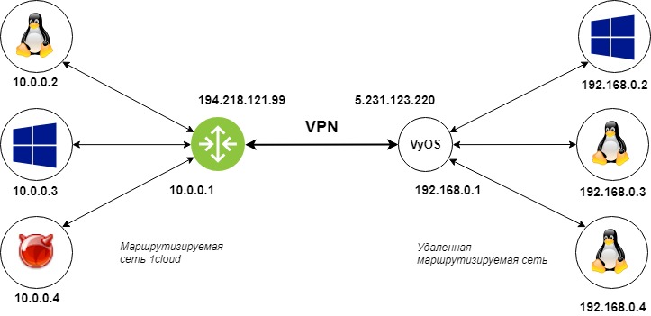 Схема VPN-тоннеля
