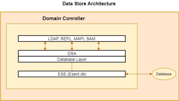 Data Store Architecture
