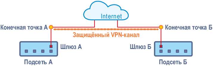 VPN-канал